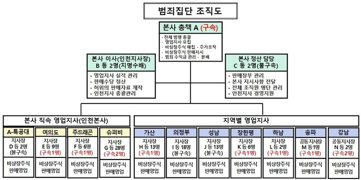 비상장주식 투자사기 일당 조직도. (서울경찰청 사이버수사과 제공)