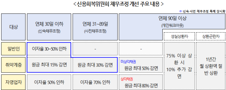 채무조정 개선 내용 / 신용회복위원회