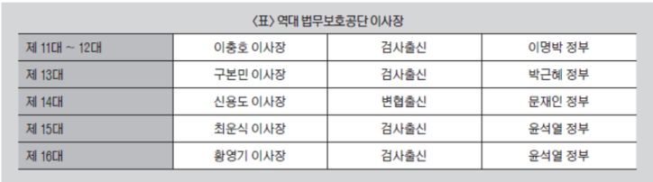 역대 공단 이사장