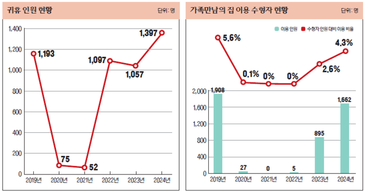 25년 교정통계연보