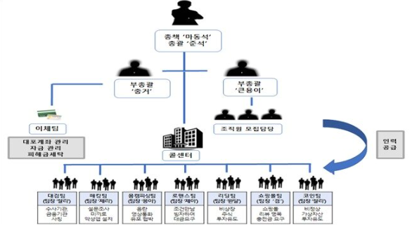정부합동수사단이 적발한 캄보디아 거점 기업형 보이스피싱 단체 구조도.(보이스피싱 범죄 정부합동수사단 제공) / 뉴스1