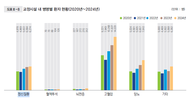 25년 교정통계연보