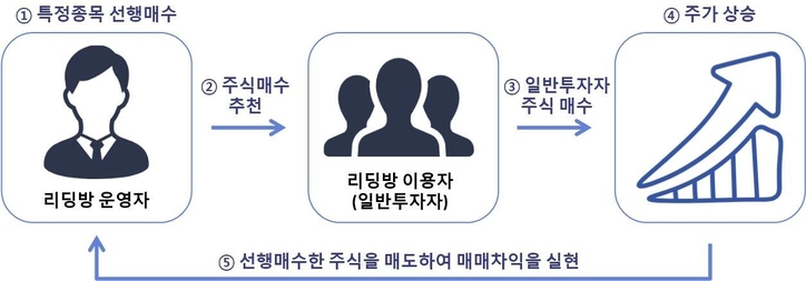 주식 리딩방에서 발생하는 '스캘핑' 범죄 구도를 보여주는 인포그래픽.(서울 남부지검 제공) / 뉴스1