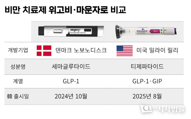 왼쪽부터 위고비와 마운자로 사진. / 출처= 이소정 기자