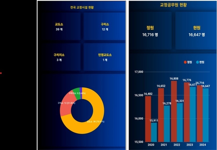 법무부 교정본부 누리집 메인페이지 갈무리 화면. 전국 교정시설 현황, 교정공무원 직원 현황, 수용 인원 현황 등 연도별 현황을 확인할 수 있다. 뉴스1