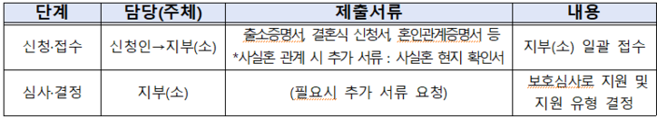신청 절차