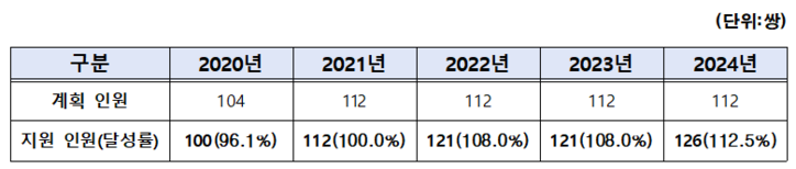 최근 5년간 결혼지원사업 실적