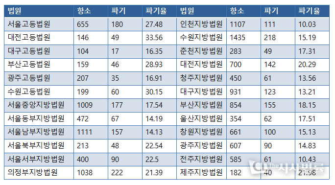 검사 단독 항소시 법원별 파기율(%) / 통계 출처 2025 사법연감