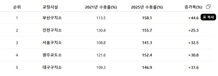 구치소별 수용률 / 연합뉴스