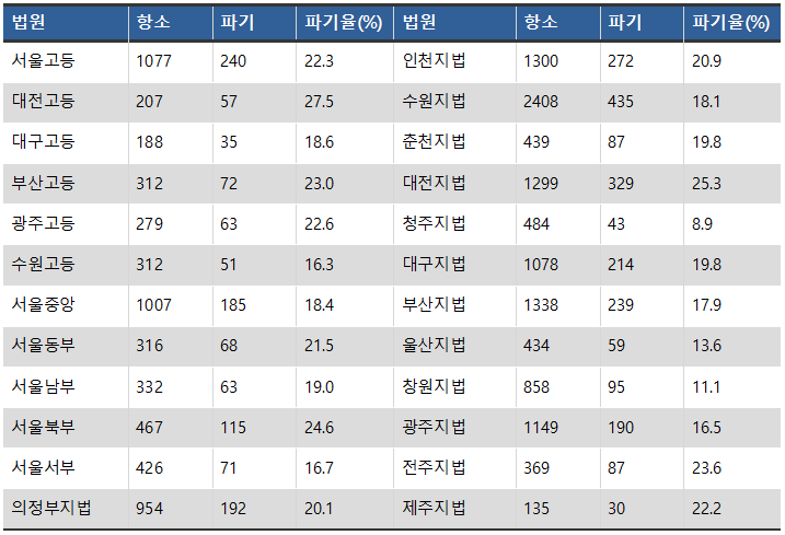 검사 단독 항소시 법원별 파기율(%) / 통계 출처 2025 사법연감