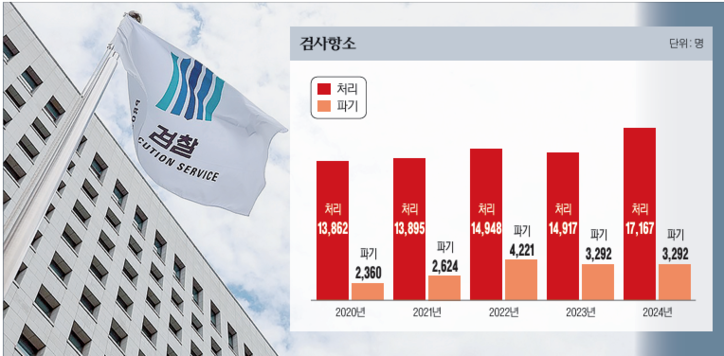 검사 단독 항소 및 파기율 / 2025 사법연감 
