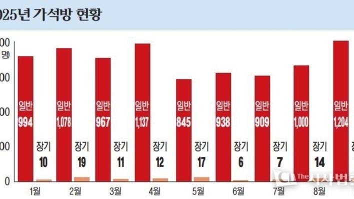 9월 정기 가석방 심사, 1,505명 중 1,216명 ‘적격’ 판정